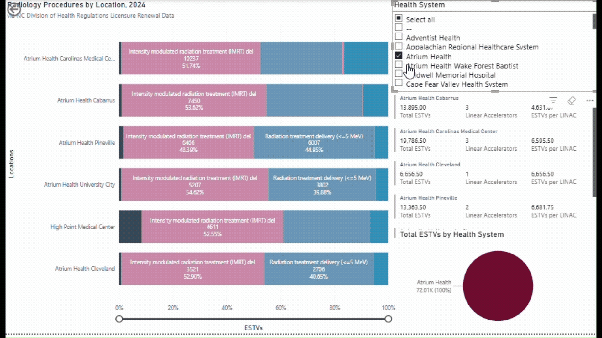An animation showing a user selecting Atrium Health, Duke University Health System, and Novant Health on a Power BI report. As each health system is selected, a series of bar charts updates showing the type of services performed in each facility in each health system. When no system is selected, a pie chart shows what proportion of services is performed by each health system, and every health facility in the dataset shows in the bar charts. Also visible is a list showing the number of linear accelerators, total adjusted treatments, and average number of treatments per linear accelerator at individual facilities.